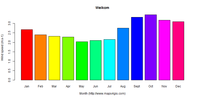 The annual average wind speed in Welkom atlas Welkom年均风速图表