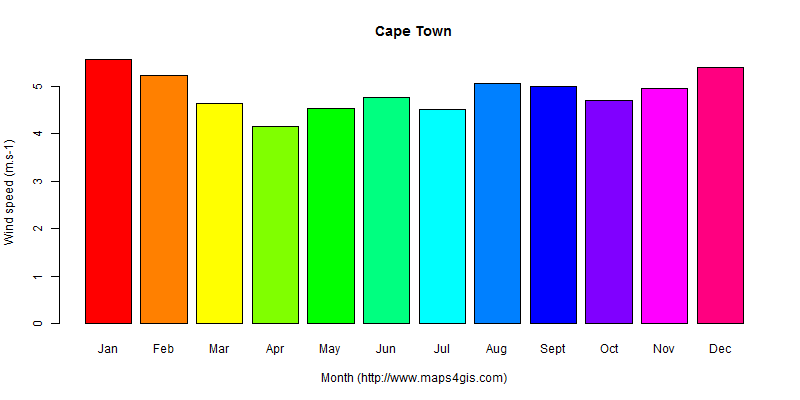 The annual average wind speed in Cape Town atlas Cape Town年均风速图表