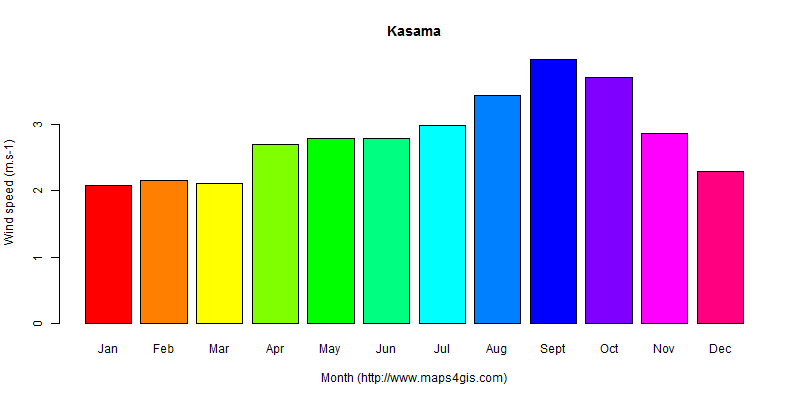 The annual average wind speed in Kasama atlas Kasama年均风速图表