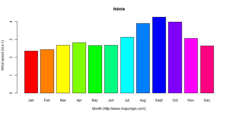 The annual average wind speed in Ndola atlas Ndola年均风速图表