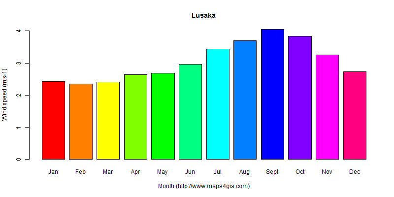 The annual average wind speed in Lusaka atlas Lusaka年均风速图表